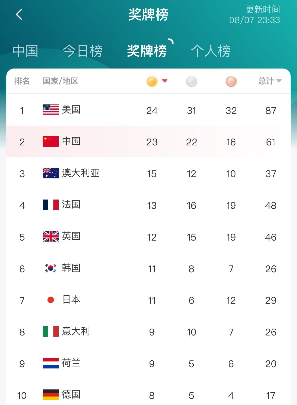 🥇奥运奖牌榜：中国军团再添一金 23金22银16铜暂列第二