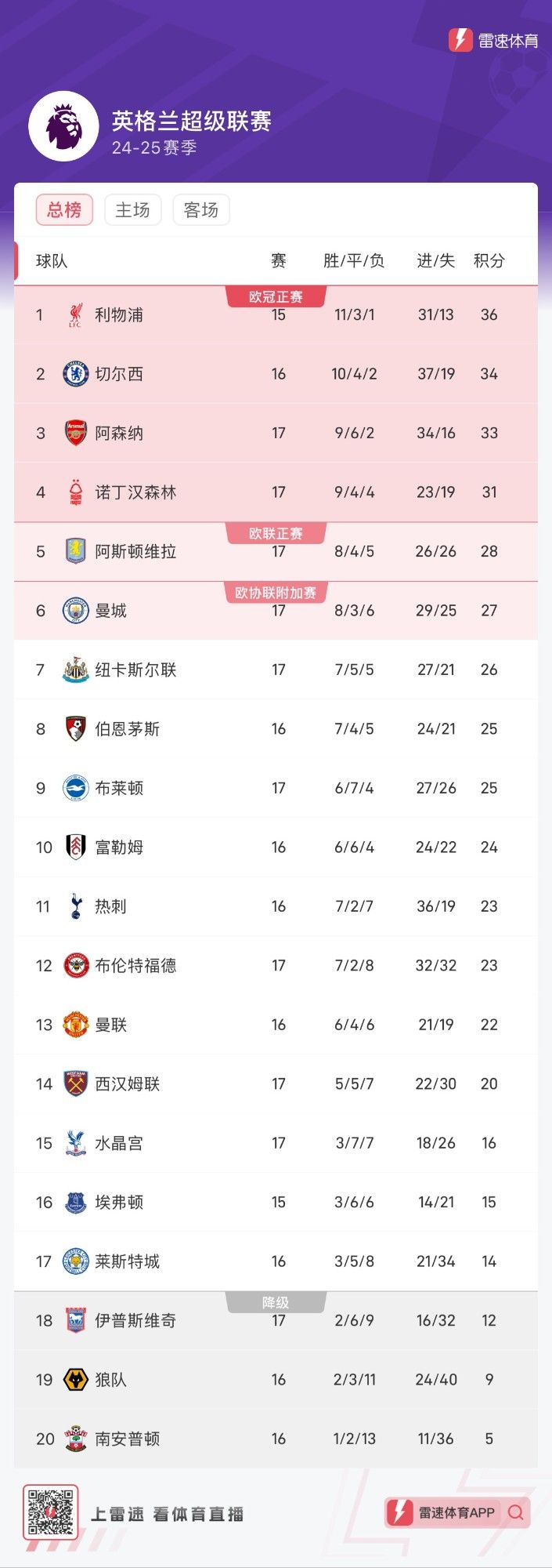 👀英超积分榜：阿森纳大胜升至第三，曼城失利滑至第六